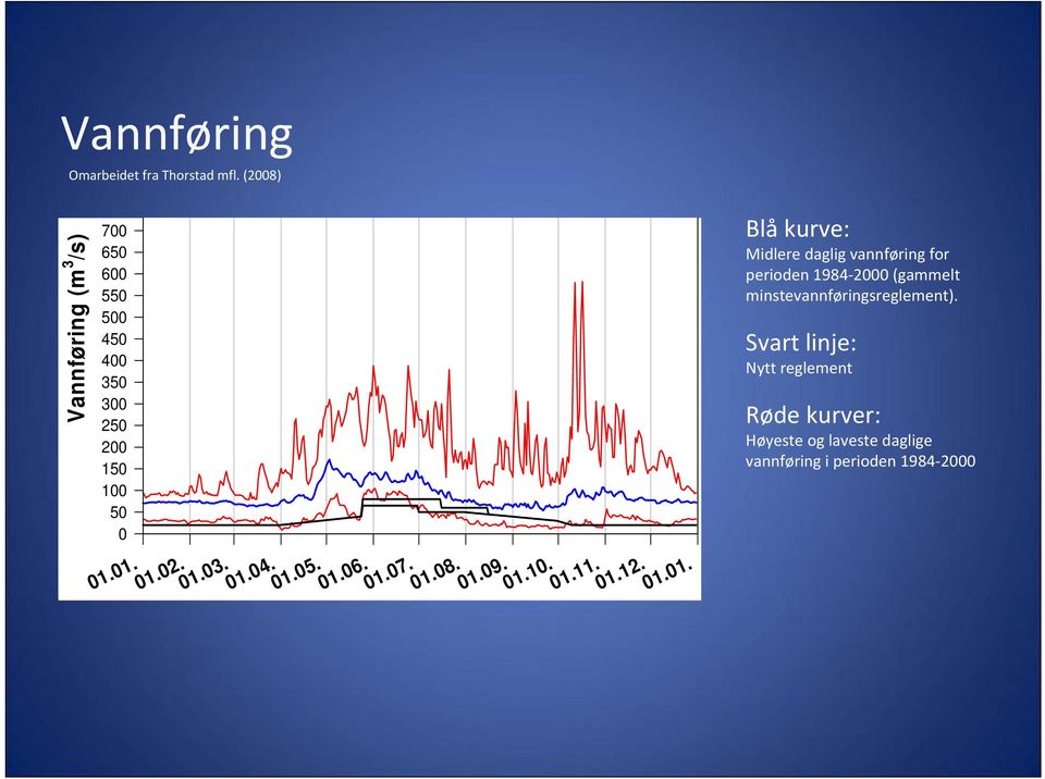 01.04. 01.05. 01.06. 01.07. 01.08. 01.09. 01.10. 01.11. 01.12. 01.01. Blå kurve: Midlere daglig vannføring for perioden 1984 2000 (gammelt minstevannføringsreglement).