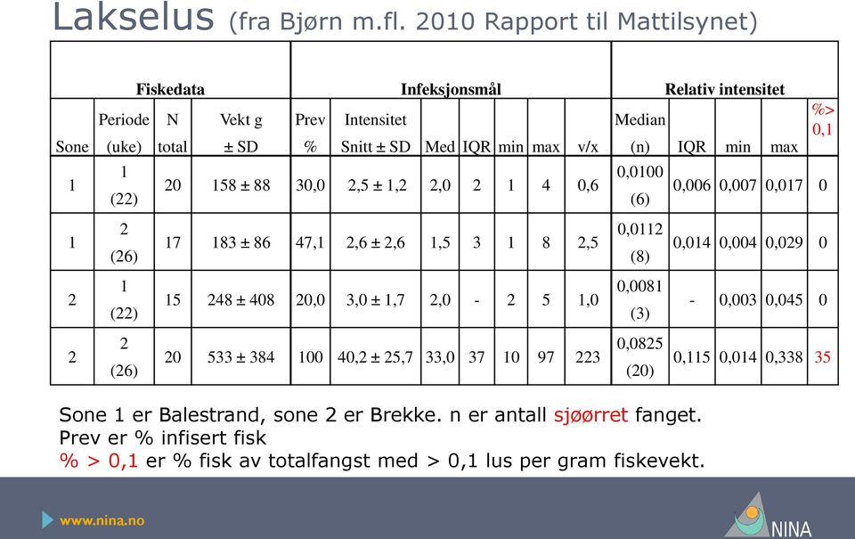 SD Med IQR min max v/x 20 158 ± 88 30,0 2,5 ± 1,2 2,0 2 1 4 0,6 17 183 ± 86 47,1 2,6 ± 2,6 1,5 3 1 8 2,5 15 248 ± 408 20,0 3,0 ± 1,7 2,0-2 5 1,0 Median (n) IQR min max 0,0100