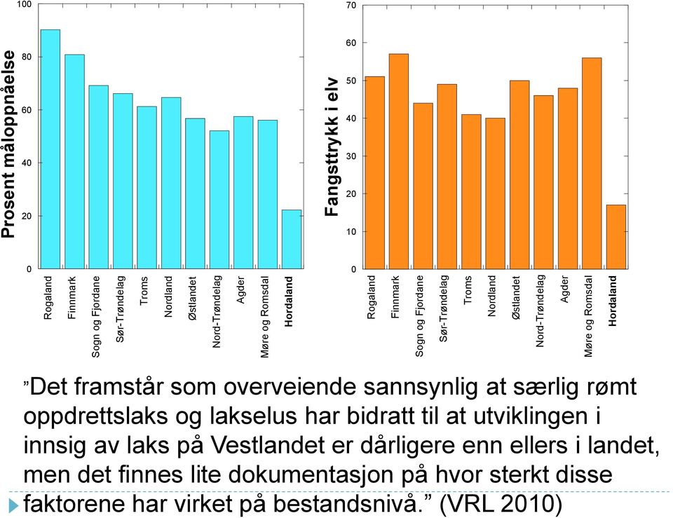 60 40 40 30 20 20 10 0 0 Det framstår som overveiende sannsynlig at særlig rømt oppdrettslaks og lakselus har bidratt til at utviklingen i innsig av