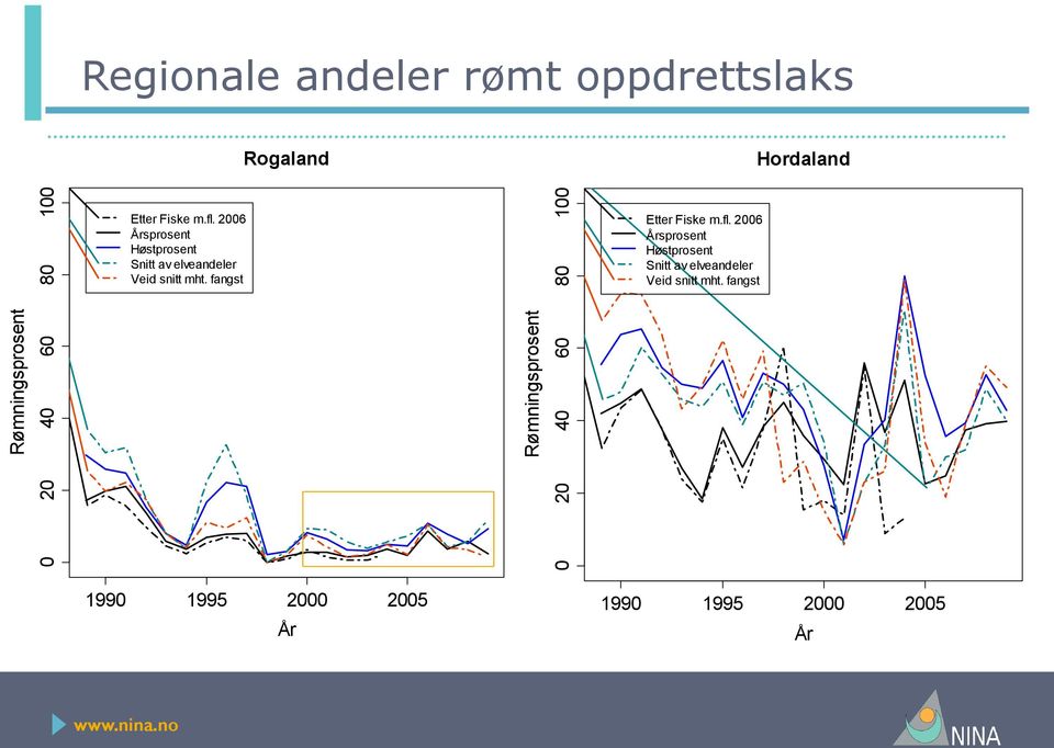 2006 Årsprosent Høstprosent Snitt av elveandeler Veid snitt mht. fangst Etter Fiske m.fl.