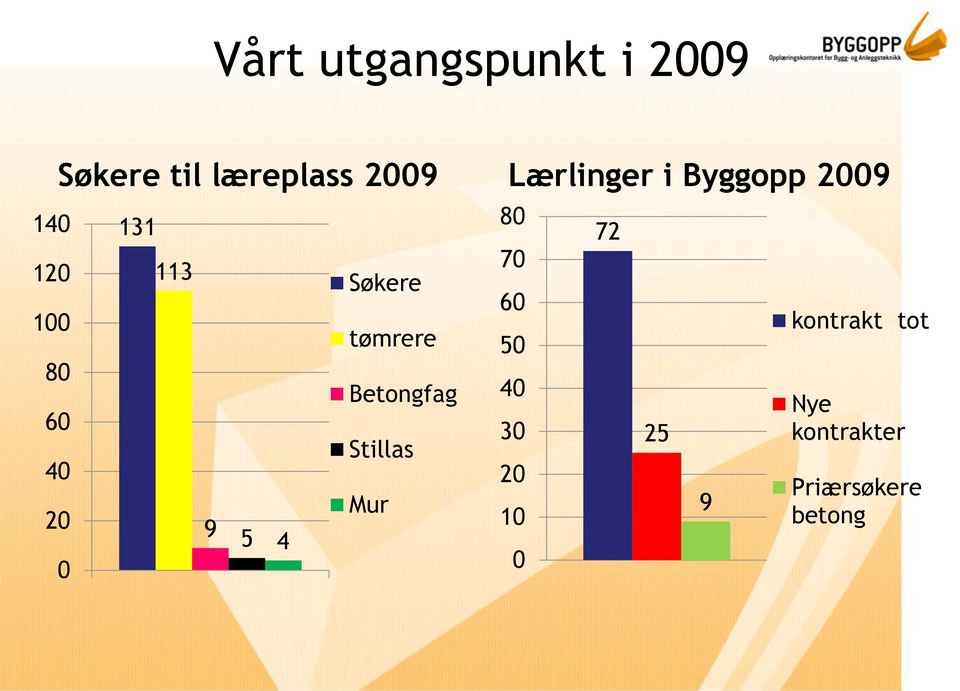 Stillas Mur 72 70 tømrere 60 20 Lærlinger i Byggopp 2009