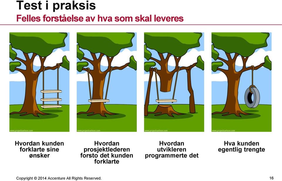 prosjektlederen forsto det kunden forklarte Hvordan