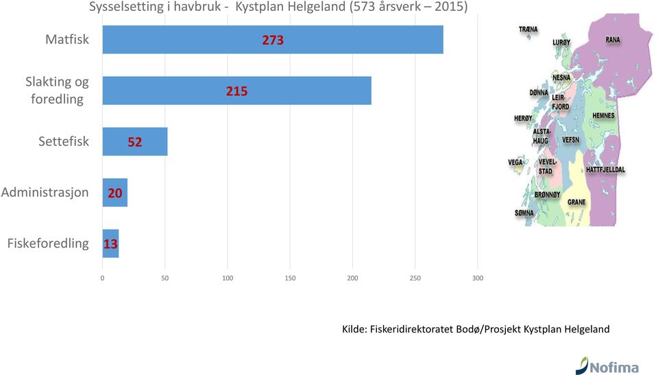 Administrasjon 20 Fiskeforedling 13 0 50 100 150 200 250