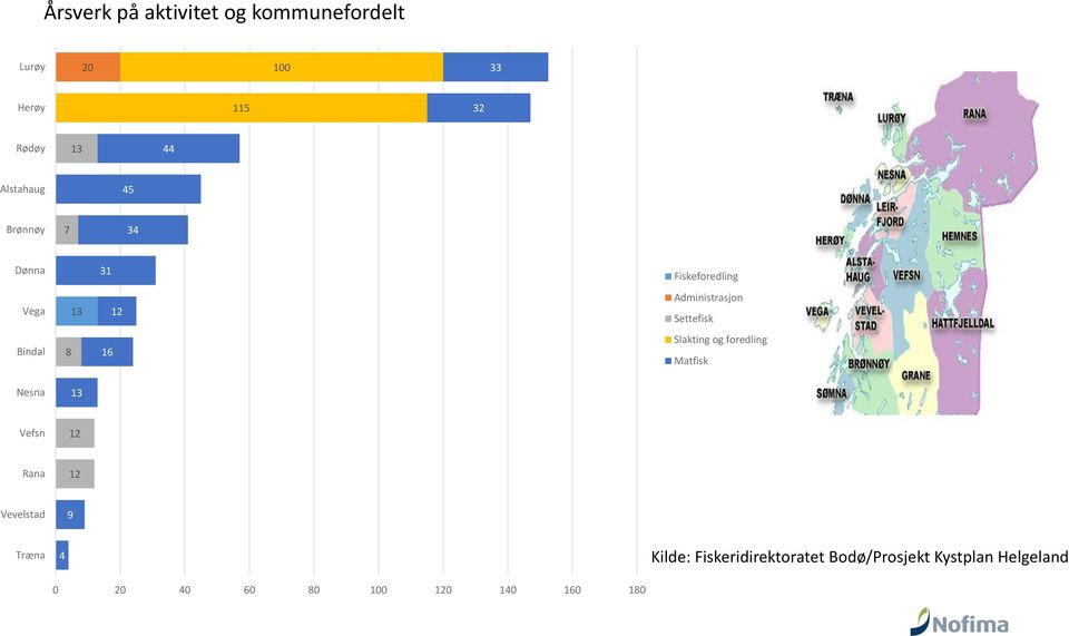 Bindal 8 16 Slakting og foredling Matfisk Nesna 13 Vefsn 12 Rana 12 Vevelstad 9 Træna