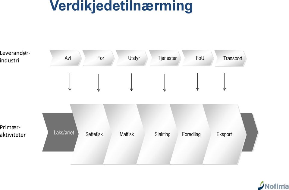 Tjenester FoU Transport