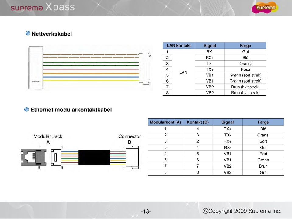 strek) Ethernet modularkontaktkabel Modularkont (A) Kontakt (B) Signal Farge 1 4 TX+ Blå 2