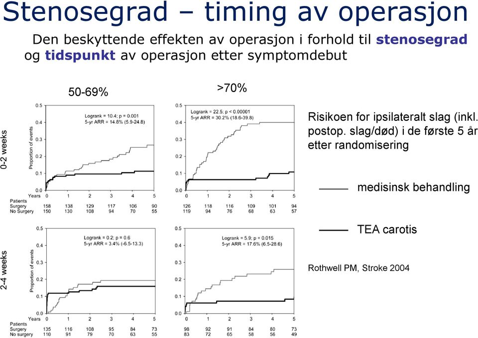 >70% 50-69% 70% Risikoen for ipsilateralt slag (inkl. postop.