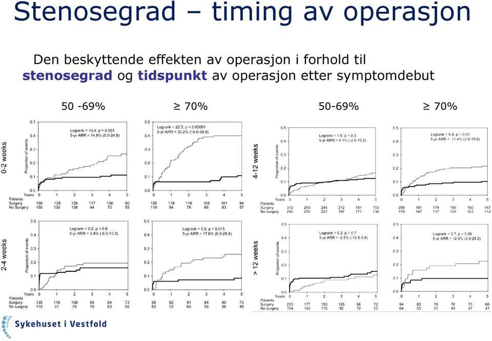 forhold til stenosegrad og tidspunkt av