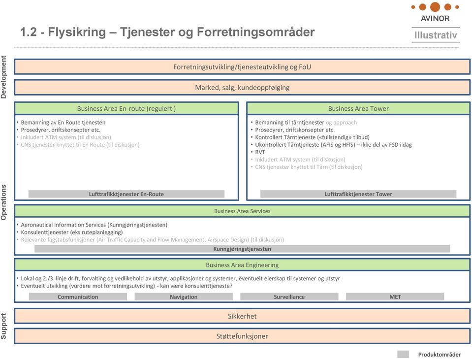 tjenesten Prosedyrer, driftskonsepter etc.