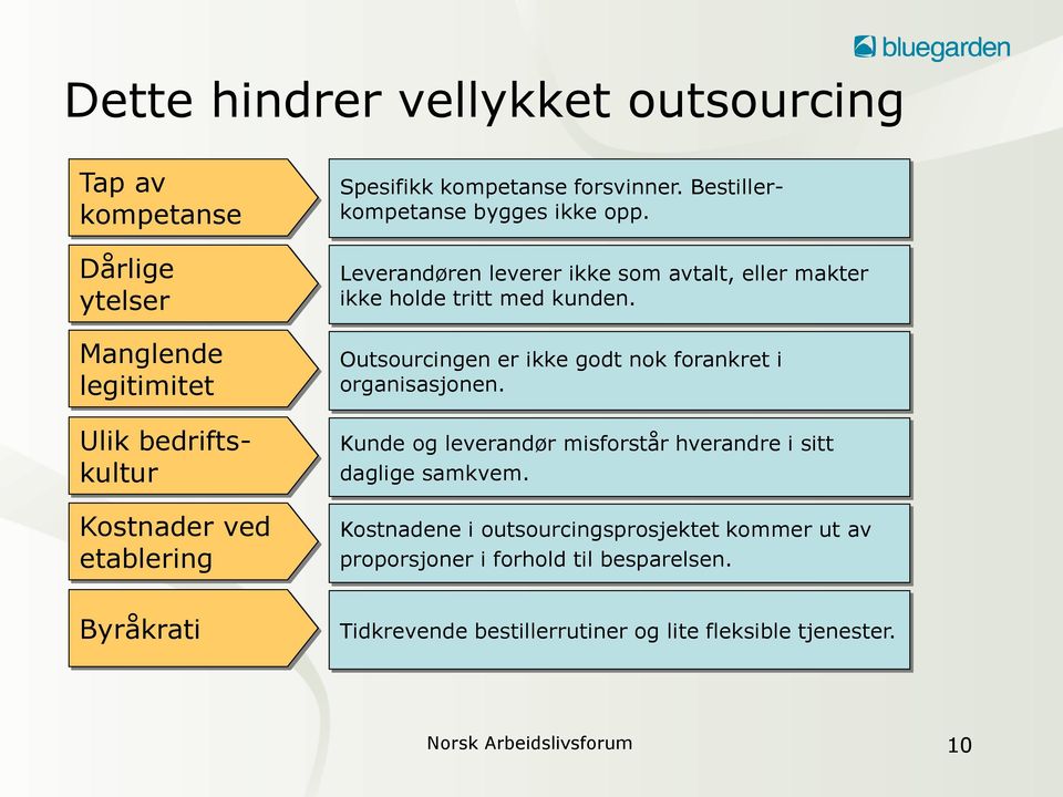 Outsourcingen er ikke godt nok forankret i organisasjonen. Kunde og leverandør misforstår hverandre i sitt daglige samkvem.