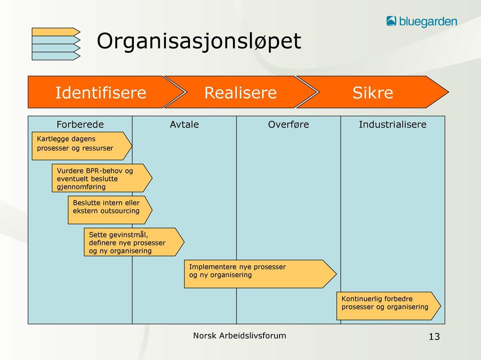 eller ekstern outsourcing Sette gevinstmål, definere nye prosesser og ny organisering Implementere