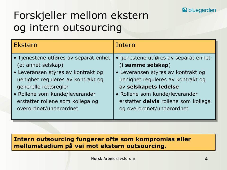 separat enhet (i samme selskap) Leveransen styres av kontrakt og uenighet reguleres av kontrakt og av selskapets ledelse Rollene som kunde/leverandør erstatter