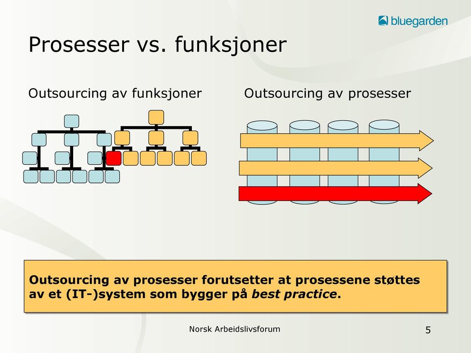 prosesser Outsourcing av prosesser forutsetter at