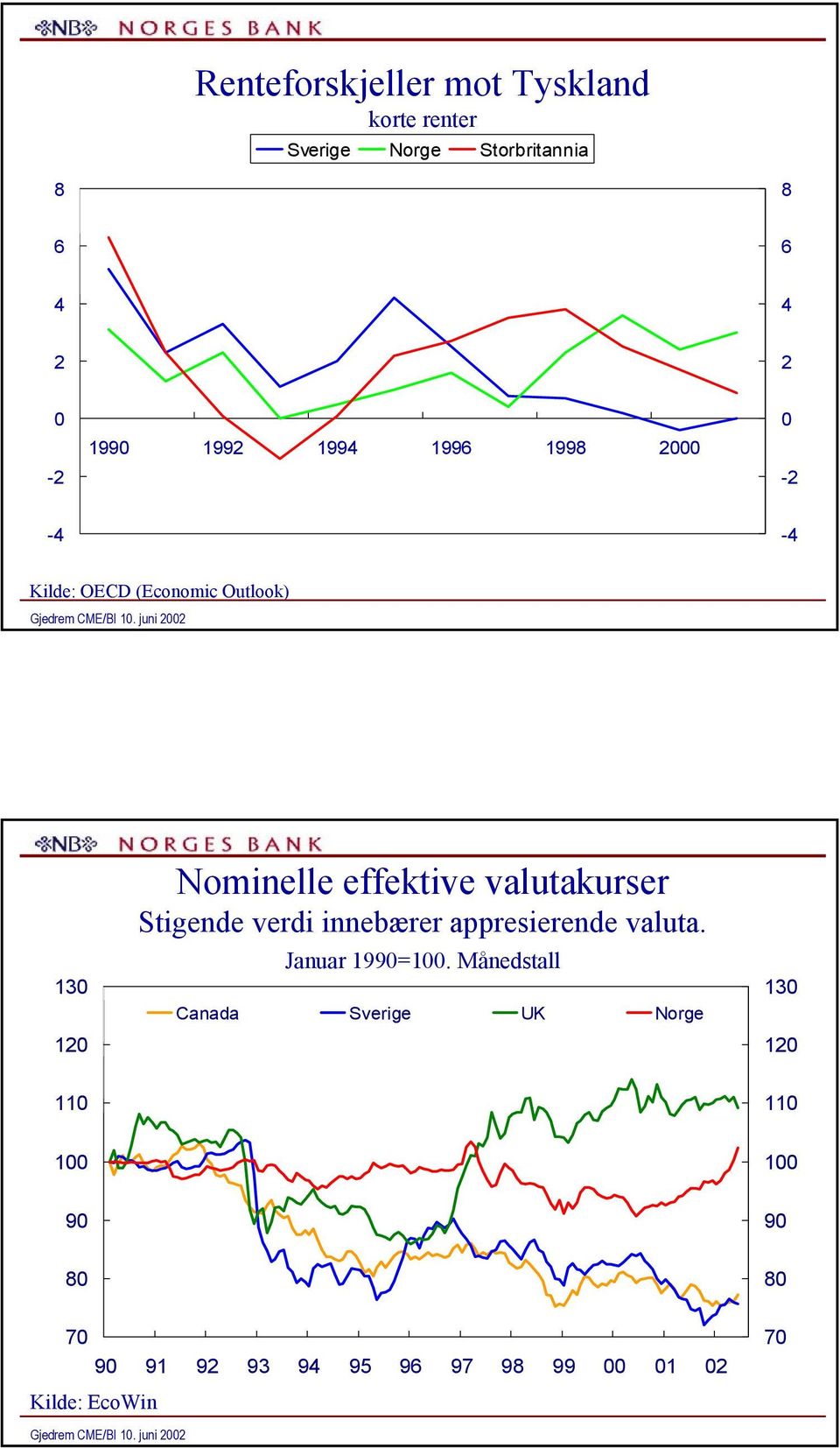 valutakurser Stigende verdi innebærer appresierende valuta. Januar 199=1.