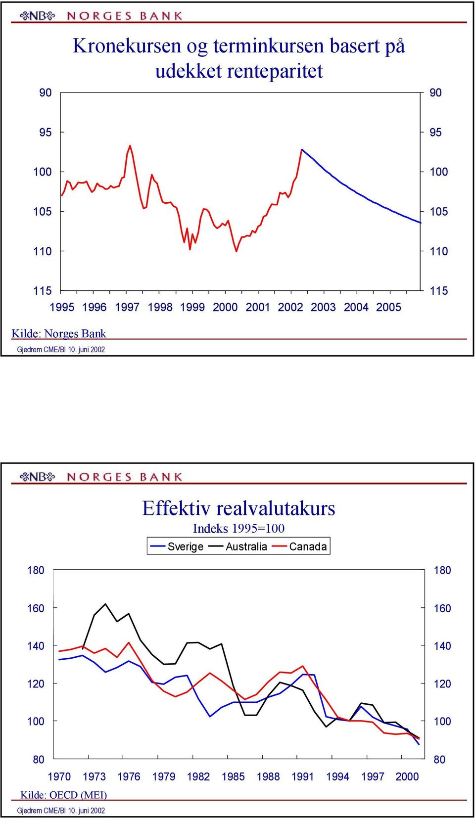 realvalutakurs Indeks 199=1 Sverige Australia Canada 1 1 1 1 1