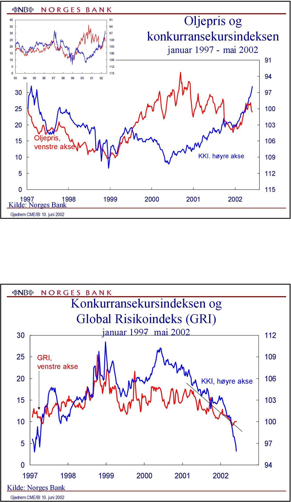 KKI. høyre akse 1 19 11 1997 199 1999 1 11 3 Konkurransekursindeksen og Global