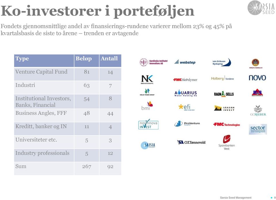 81 14 Industri 63 7 Institutional Investors, Banks, Financial 54 8 Business Angles, FFF 48 44 Kreditt,