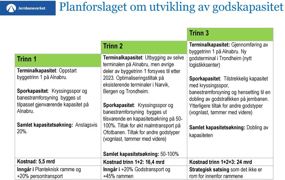 Trinn 2 Terminalkapasitet: Utbygging av selve terminalen på Alnabru, men øvrige deler av byggetrinn 1 forsyves til etter 2023.