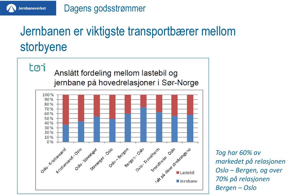 storbyene Tog har 60% av markedet på