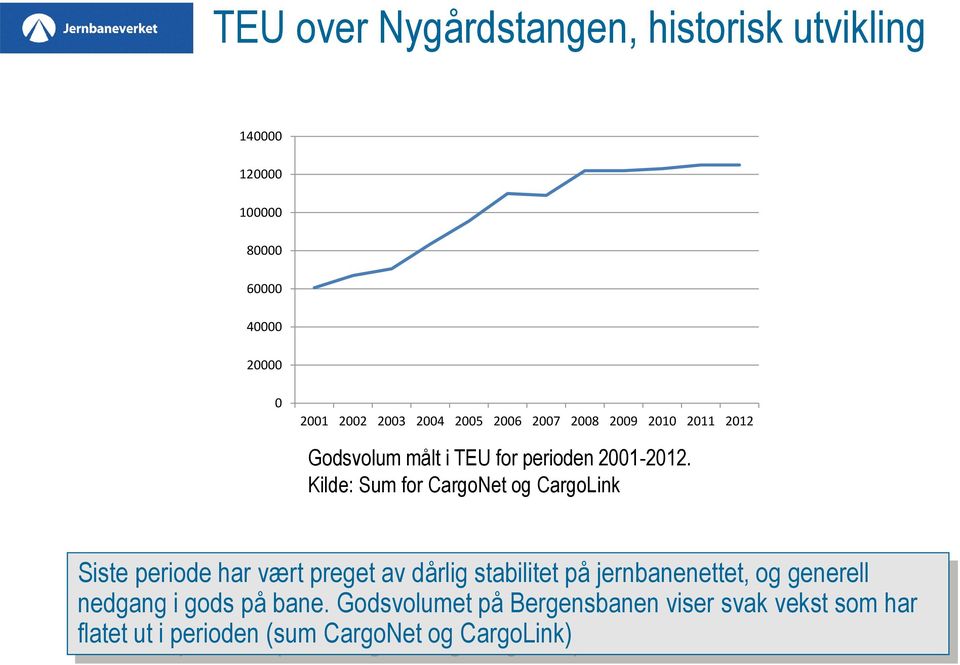 Kilde: Sum for CargoNet og CargoLink Siste periode har vært preget av dårlig stabilitet på jernbanenettet, og