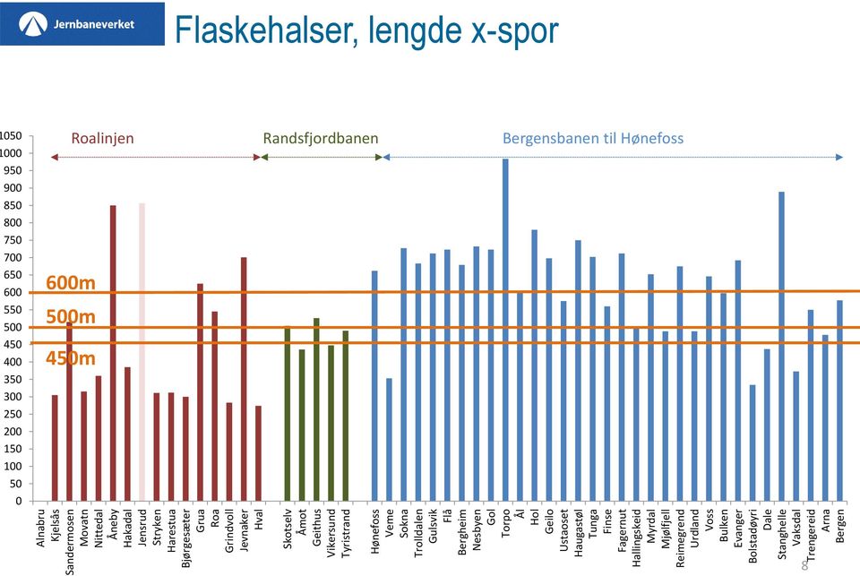 Bergheim Nesbyen Gol Torpo Ål Hol Geilo Ustaoset Haugastøl Tunga Finse Fagernut Hallingskeid Myrdal Mjølfjell Reimegrend Urdland Voss Bulken Evanger