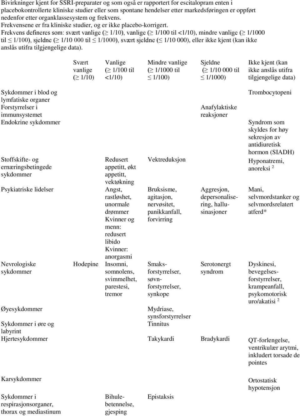 Frekvens defineres som: svært vanlige ( 1/10), vanlige ( 1/100 til <1/10), mindre vanlige ( 1/1000 til 1/100), sjeldne ( 1/10 000 til 1/1000), svært sjeldne ( 1/10 000), eller ikke kjent (kan ikke