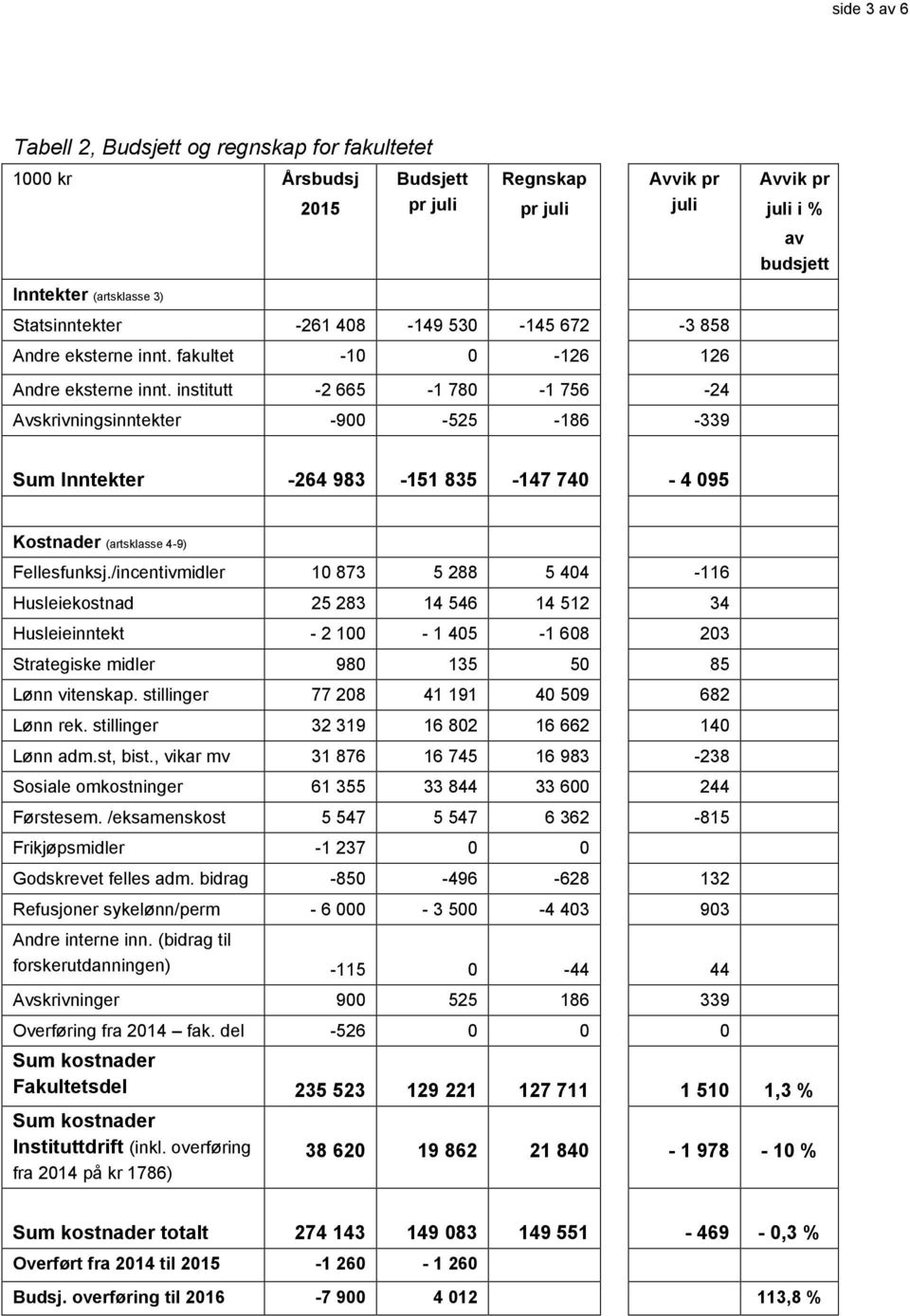 institutt -2 665-1 780-1 756-24 Avskrivningsinntekter -900-525 -186-339 Sum Inntekter -264 983-151 835-147 740-4 095 Kostnader (artsklasse 4-9) Fellesfunksj.