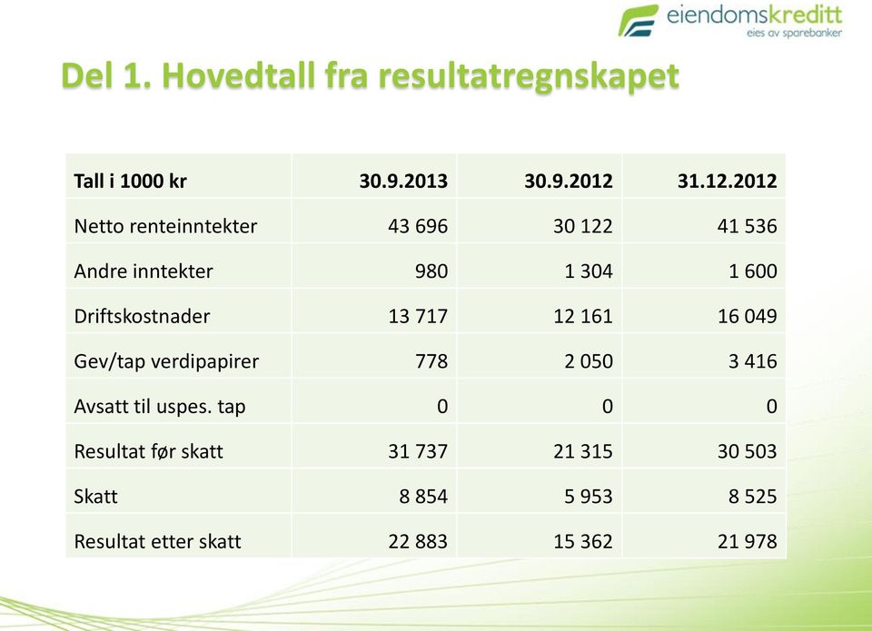 2012 Netto renteinntekter 43 696 30 122 41 536 Andre inntekter 980 1 304 1 600