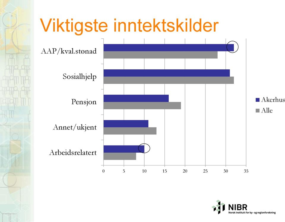 stønad Sosialhjelp Pensjon