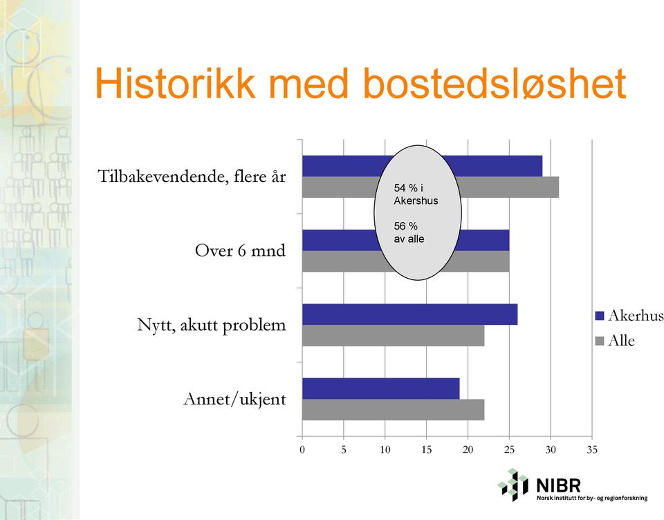 % i Akershus 56 % av alle Nytt, akutt