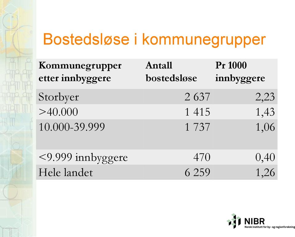 Storbyer 2 637 2,23 >40.000 1 415 1,43 10.000-39.