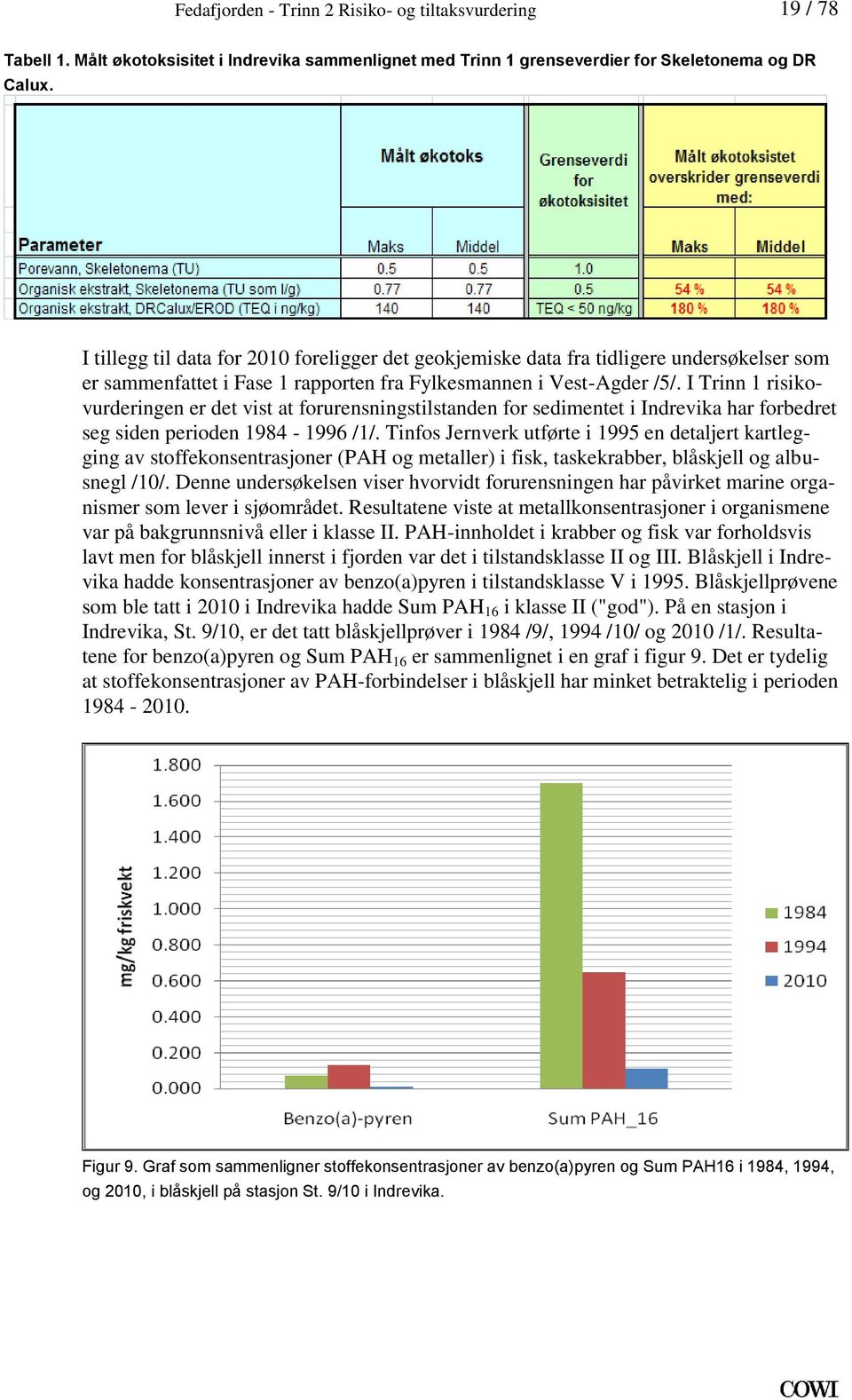 for sedimentet i Indrevika har forbedret seg siden perioden 1984-1996 /1/ Tinfos Jernverk utførte i 1995 en detaljert kartlegging av stoffekonsentrasjoner (PAH og metaller) i fisk, taskekrabber,