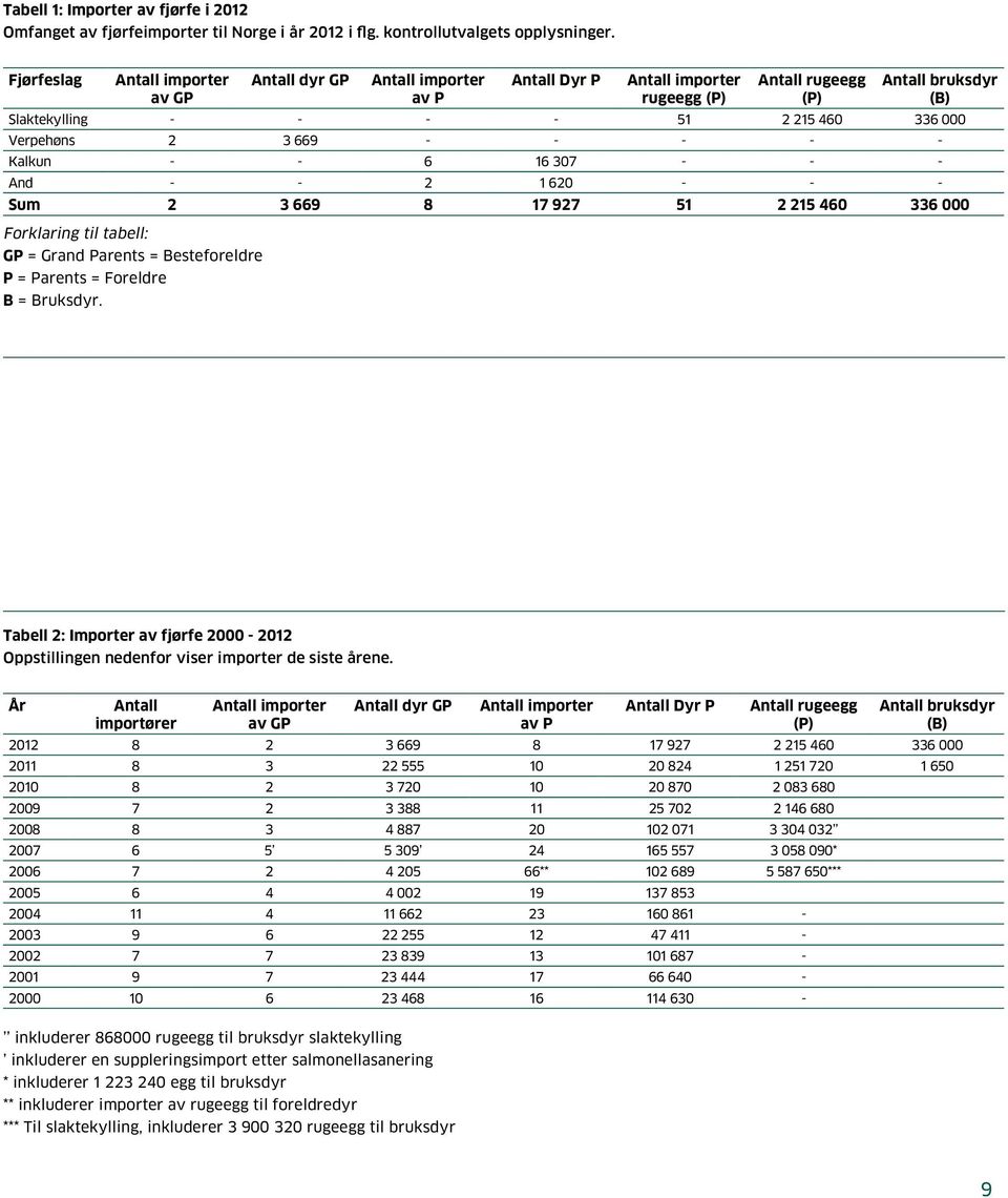 Verpehøns 2 3 669 - - - - - Kalkun - - 6 16 307 - - - And - - 2 1 620 - - - Sum 2 3 669 8 17 927 51 2 215 460 336 000 Forklaring til tabell: GP = Grand Parents = Besteforeldre P = Parents = Foreldre