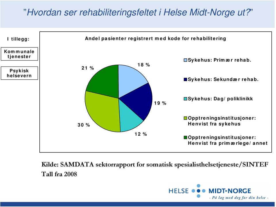 % Sykehus: Primær rehab. Sykehus: Sekundær rehab.