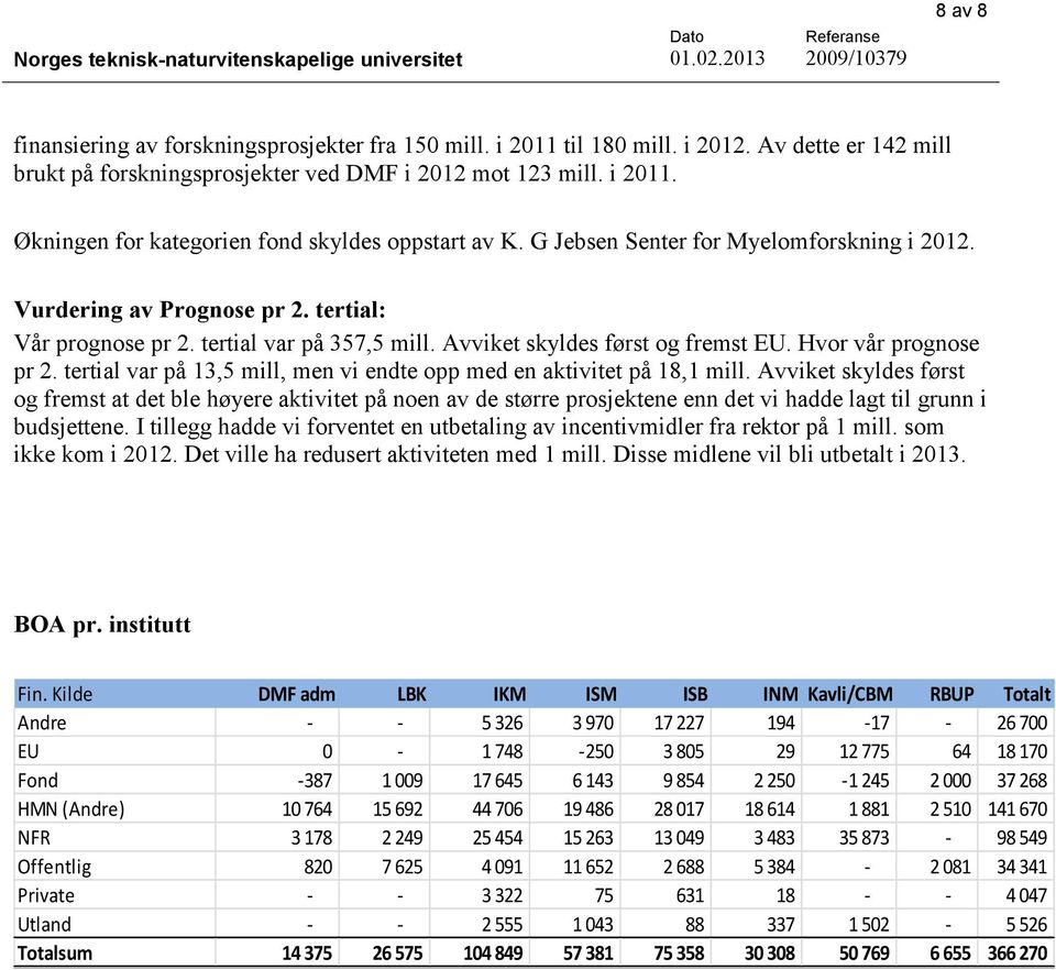 tertial var på 13,5 mill, men vi endte opp med en aktivitet på 18,1 mill.