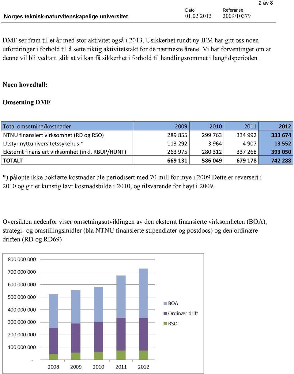 Noen hovedtall: Omsetning DMF Total omsetning/kostnader 2009 2010 2011 2012 NTNU finansiert virksomhet (RD og RSO) 289 855 299 763 334 992 333 674 Utstyr nyttuniversitetssykehus * 113 292 3 964 4 907