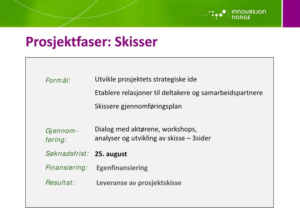 Gjennomføring: Dialog med aktørene, workshops, analyser og utvikling av skisse