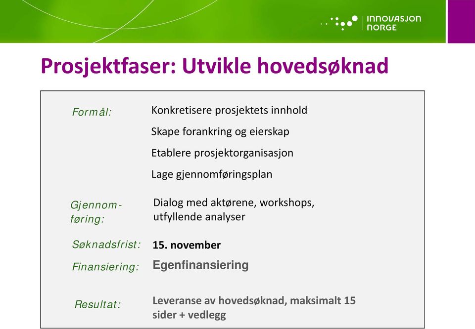 gjennomføringsplan Dialog med aktørene, workshops, utfyllende analyser Søknadsfrist: