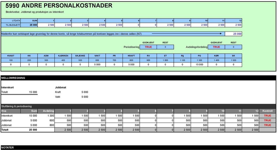 15 000 Kraft 5 000 Vakt 5 000 Sluttføring & periodisering Internkort 15 000 1 300 1 500 1 500 1 500 1 500 1 500 0 0 1 500 1 500 1 500 1 500 1 500 TRUE Jobbmat 5 000 600 500 500