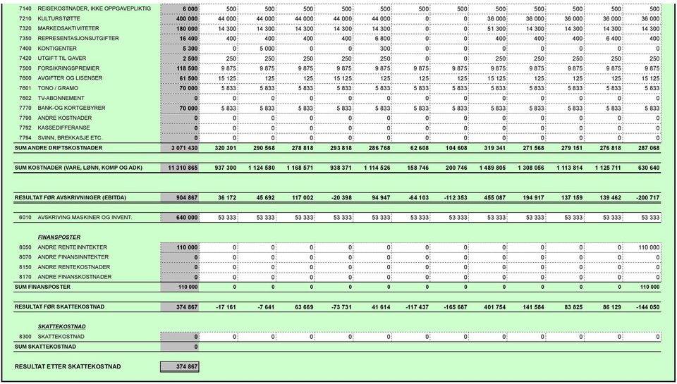 KONTIGENTER 5 300 0 5 000 0 0 300 0 0 0 0 0 0 0 7420 UTGIFT TIL GAVER 2 500 250 250 250 250 250 0 0 250 250 250 250 250 7500 FORSIKRINGSPREMIER 118 500 9 875 9 875 9 875 9 875 9 875 9 875 9 875 9 875
