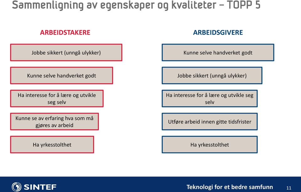 lære og utvikle seg selv Kunne se av erfaring hva som må gjøres av arbeid Ha interesse for å lære og utvikle