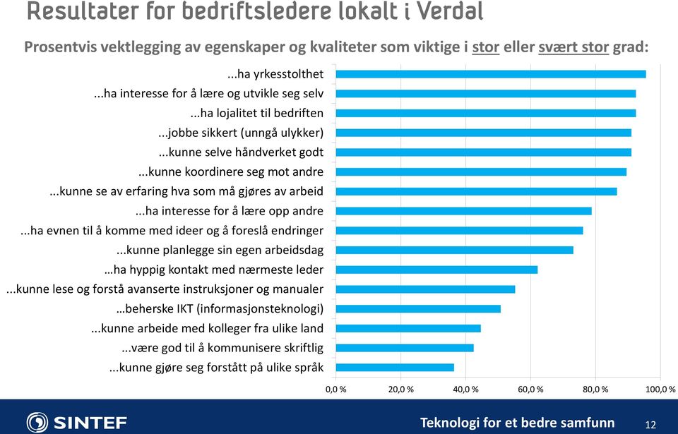 ..kunne se av erfaring hva som må gjøres av arbeid...ha interesse for å lære opp andre...ha evnen til å komme med ideer og å foreslå endringer.