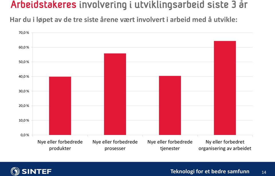 10,0 % 0,0 % Nye eller forbedrede produkter Nye eller forbedrede prosesser Nye eller