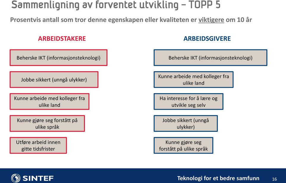 kolleger fra ulike land Kunne gjøre seg forstått på ulike språk Utføre arbeid innen gitte tidsfrister Kunne arbeide med kolleger fra ulike