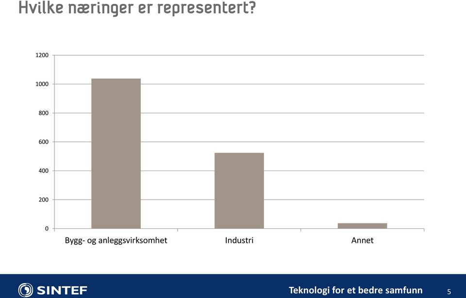 og anleggsvirksomhet Industri