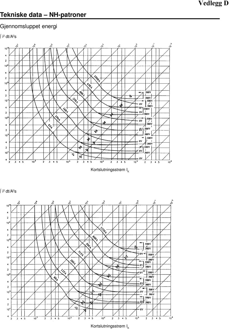 i 2 dt/a 2 s Kortslutningsstrøm
