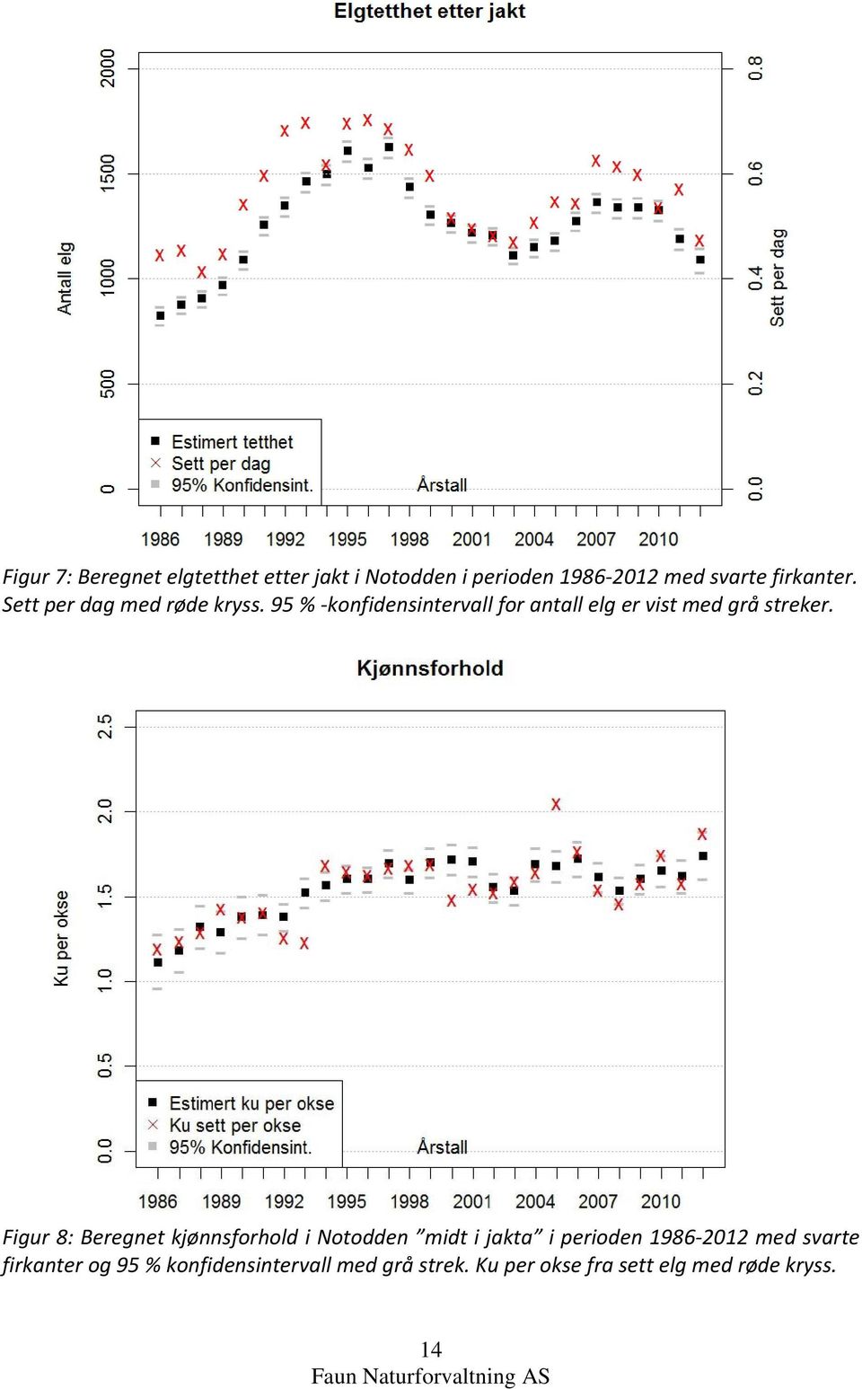 Figur 8: Beregnet kjønnsforhold i Notodden midt i jakta i perioden 1986 2012 med svarte