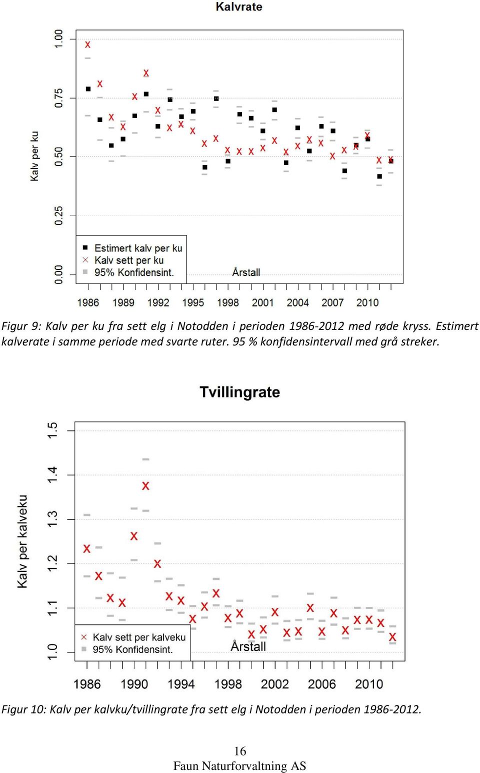 Estimert kalverate i samme periode med svarte ruter.