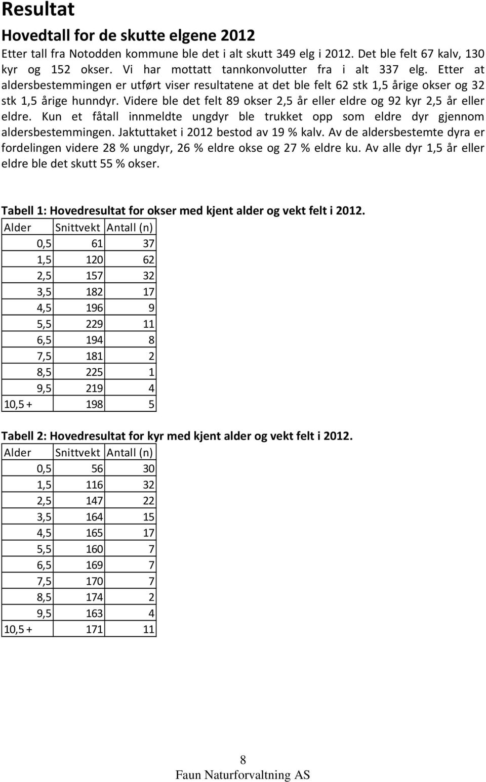 Videre ble det felt 89 okser 2,5 år eller eldre og 92 kyr 2,5 år eller eldre. Kun et fåtall innmeldte ungdyr ble trukket opp som eldre dyr gjennom aldersbestemmingen.