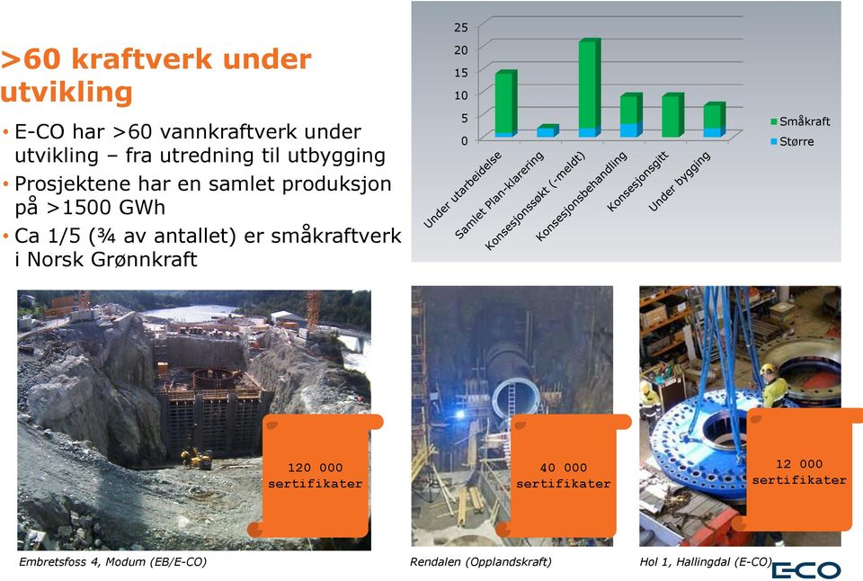 småkraftverk i Norsk Grønnkraft 25 20 15 10 5 0 Småkraft Større 120 000 sertifikater 40 000